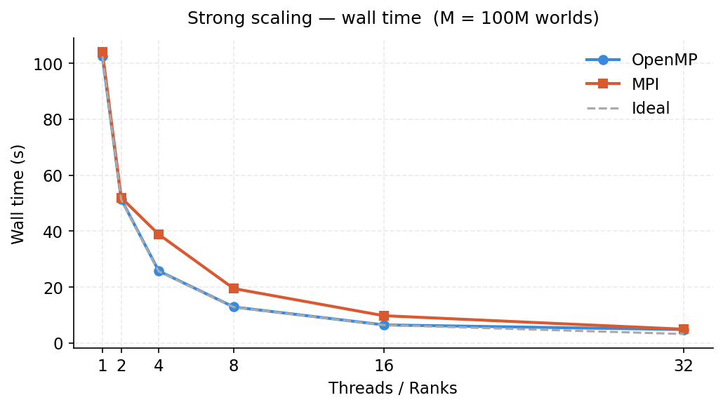 Strong scaling — wall time