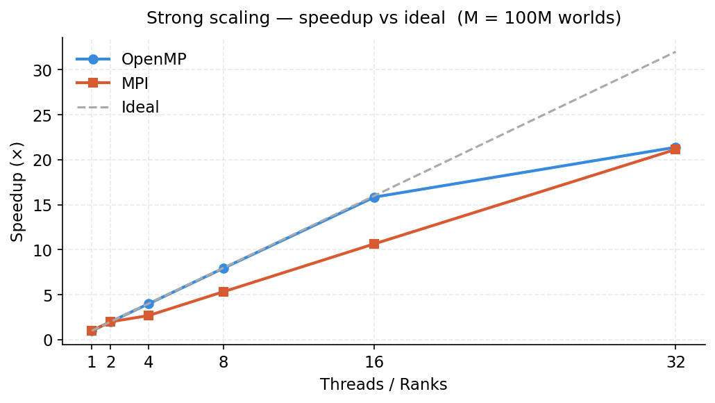 Strong scaling — speedup