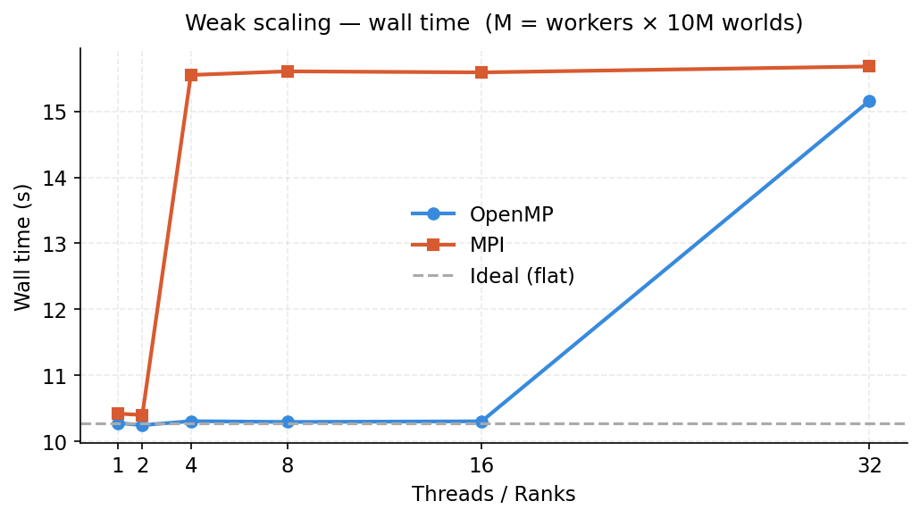 Weak scaling