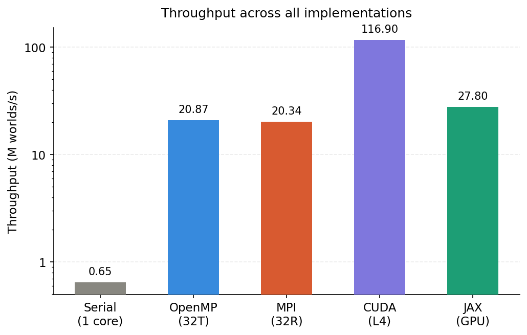 Throughput across all implementations