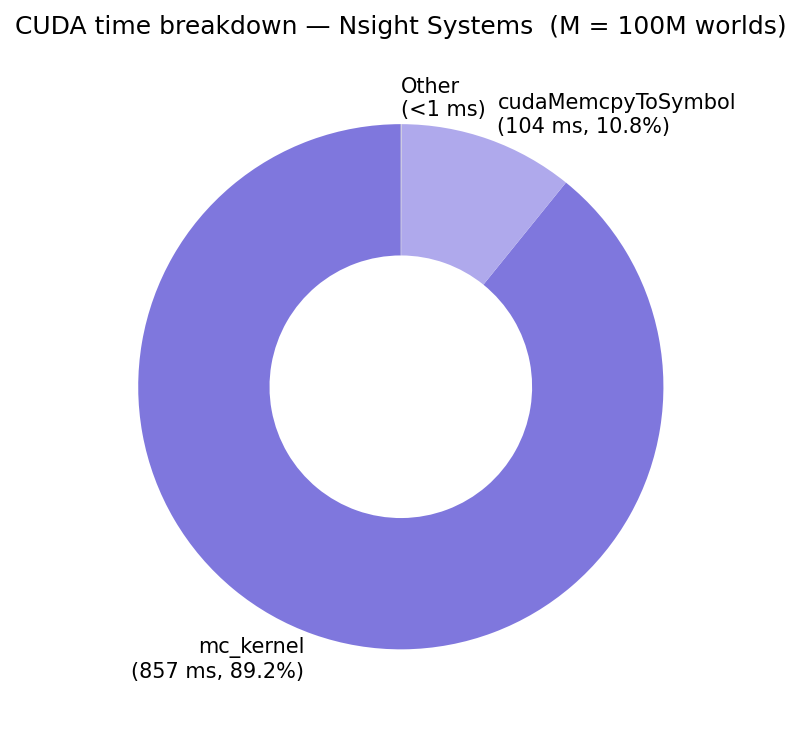CUDA Nsight breakdown